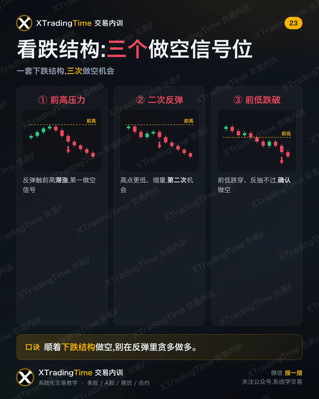 看跌结构:三个做空信号位