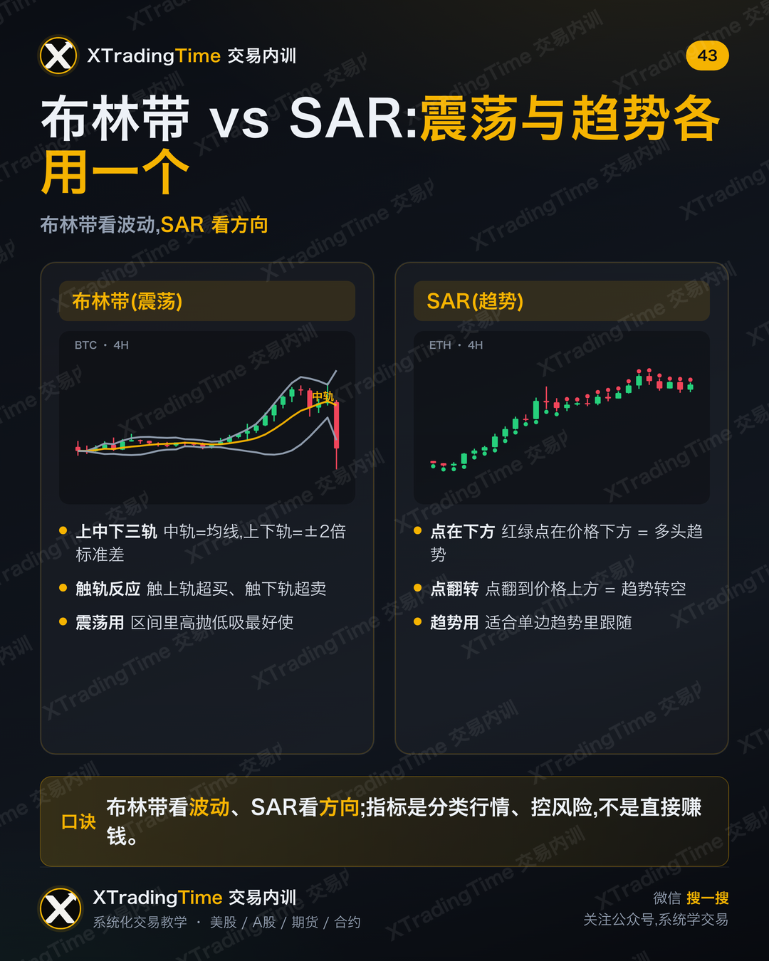 布林带 vs SAR:震荡与趋势各用一个