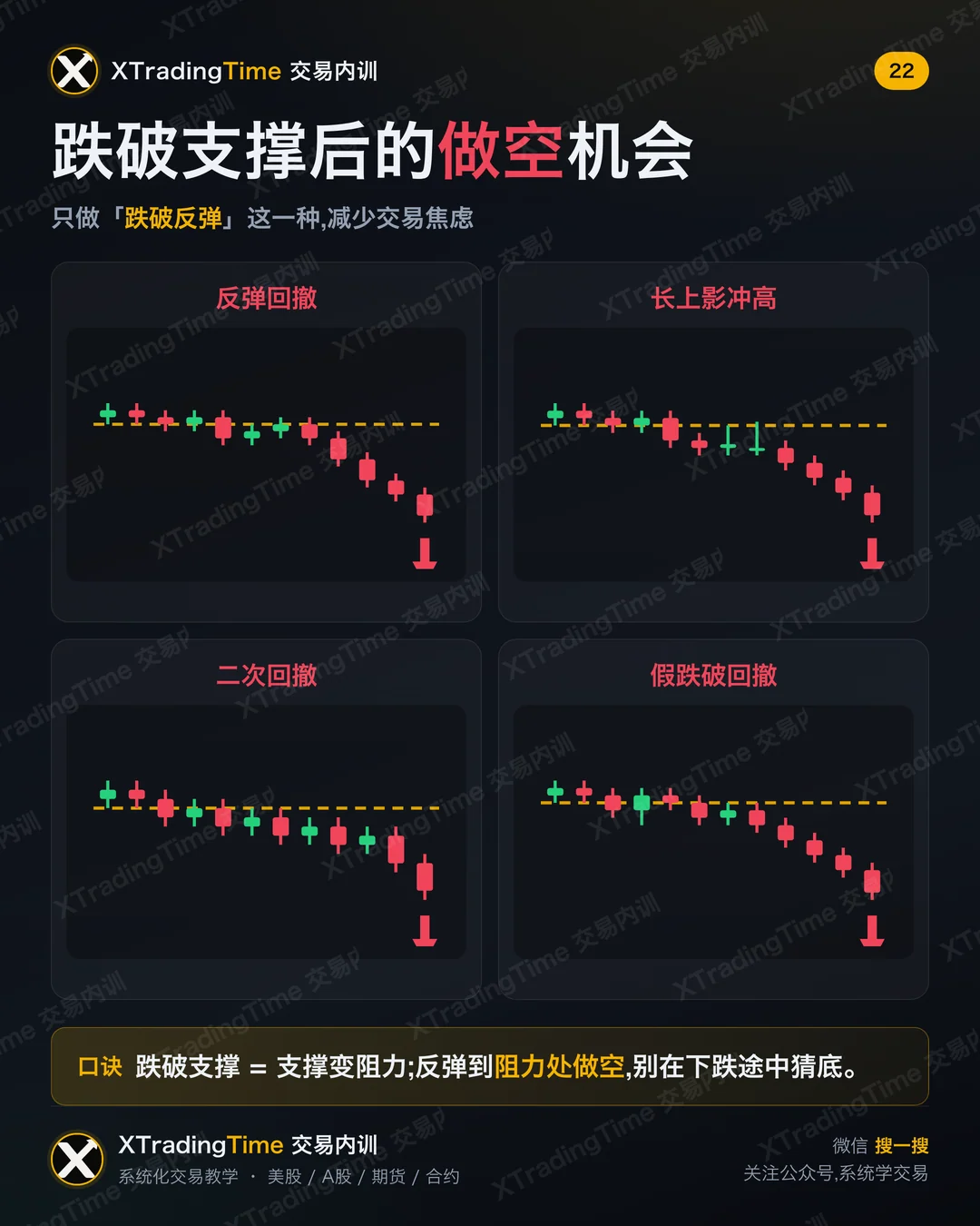 跌破支撑后的做空机会