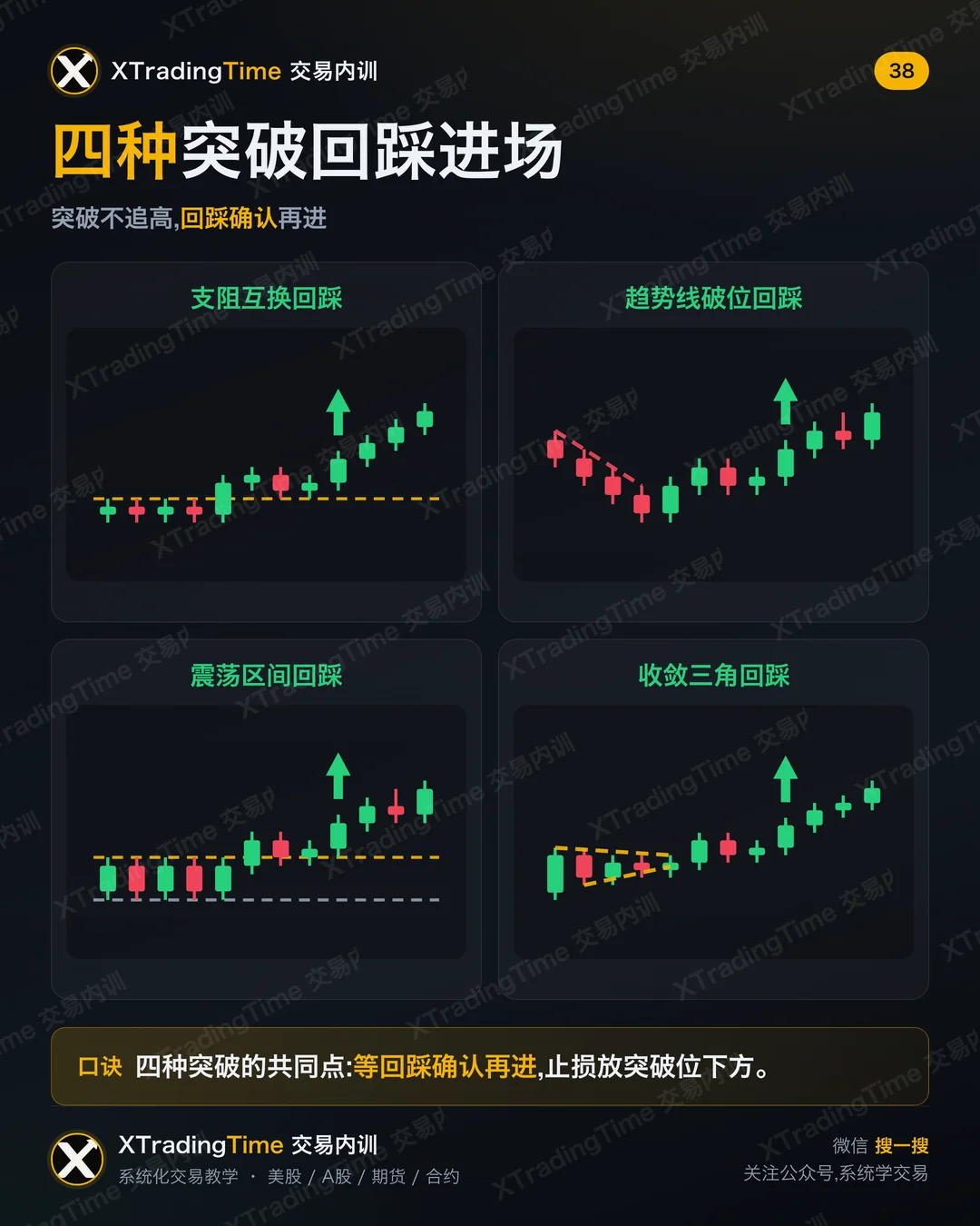 四种突破回踩进场