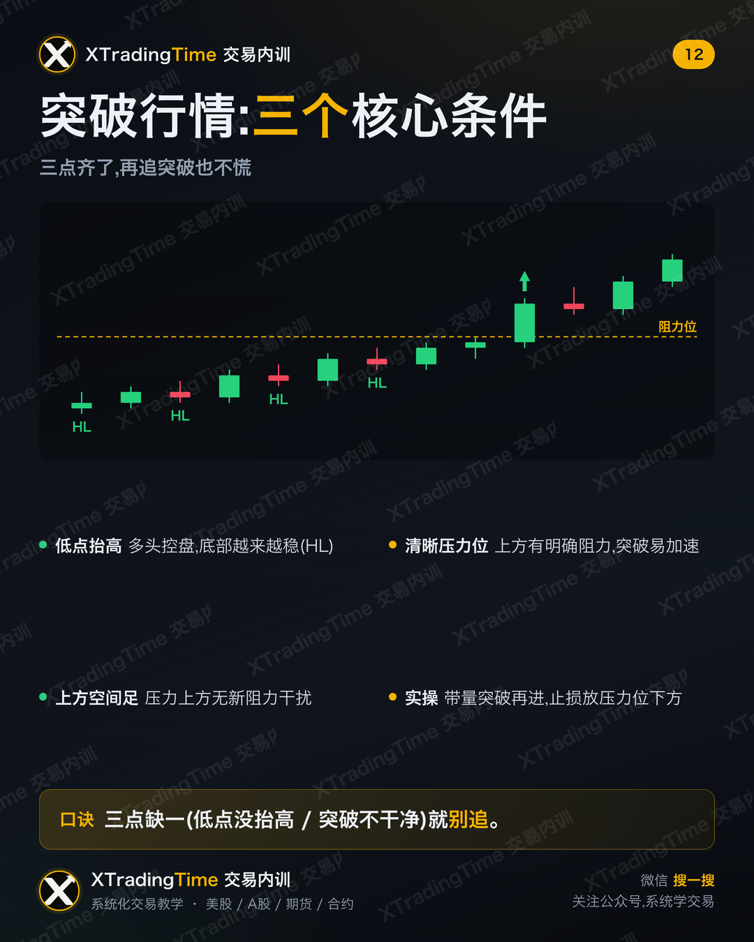 突破行情:三个核心条件