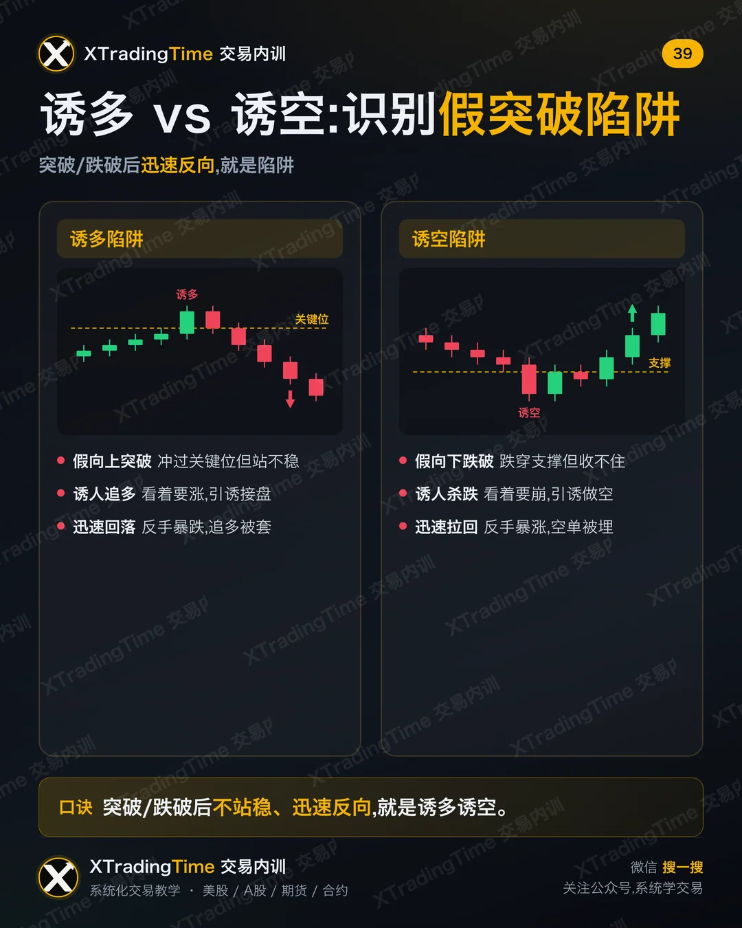 诱多 vs 诱空:识别假突破陷阱