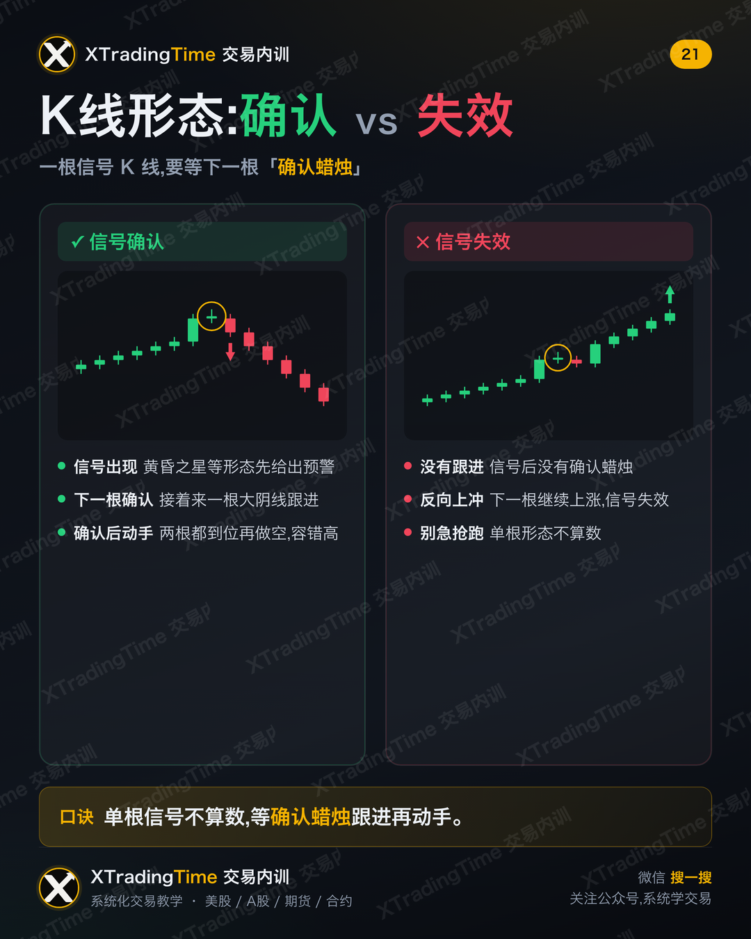 K线形态:确认 vs 失效