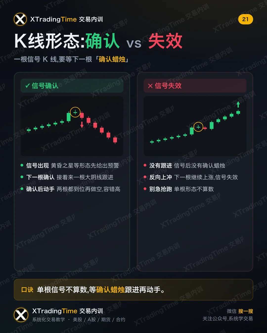 K线形态:确认 vs 失效