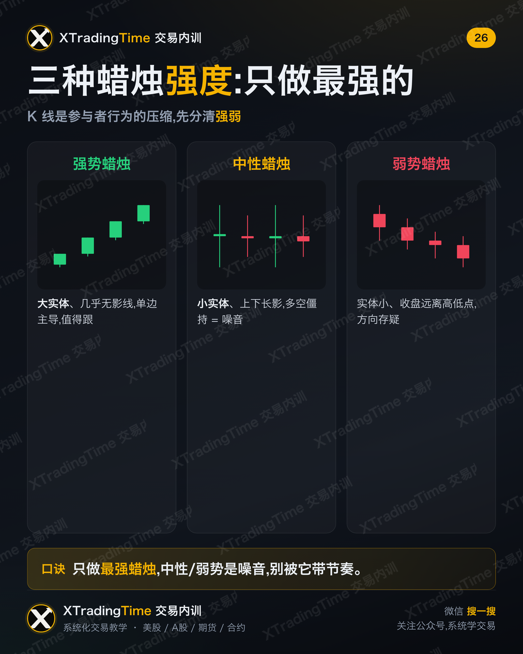 三种蜡烛强度:只做最强的