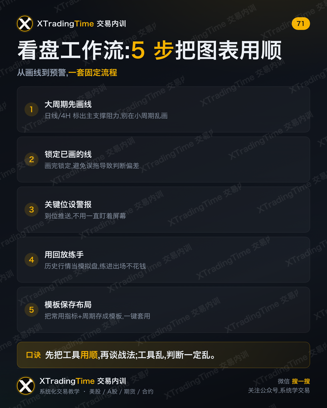 看盘工作流:5步把图表用顺