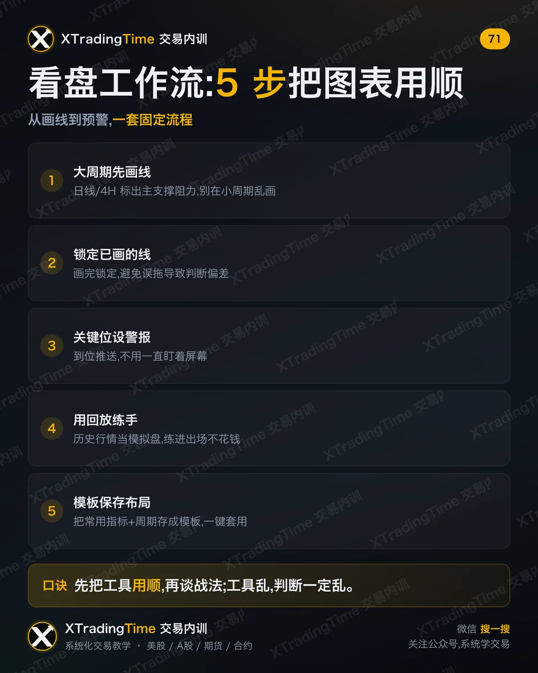 看盘工作流:5步把图表用顺