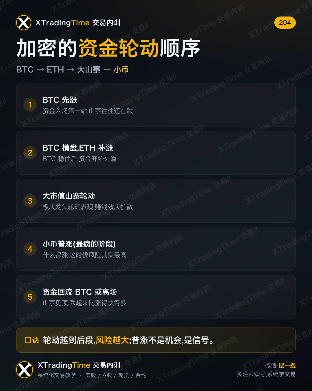 加密的资金轮动顺序