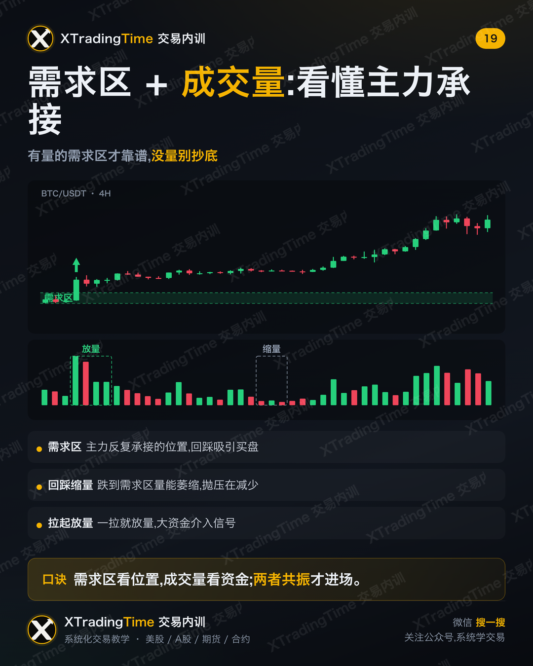 需求区 + 成交量:看懂主力承接