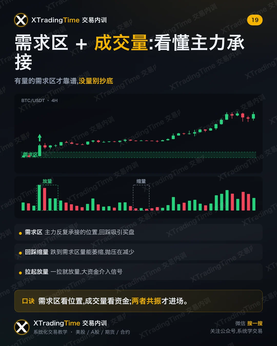 需求区 + 成交量:看懂主力承接