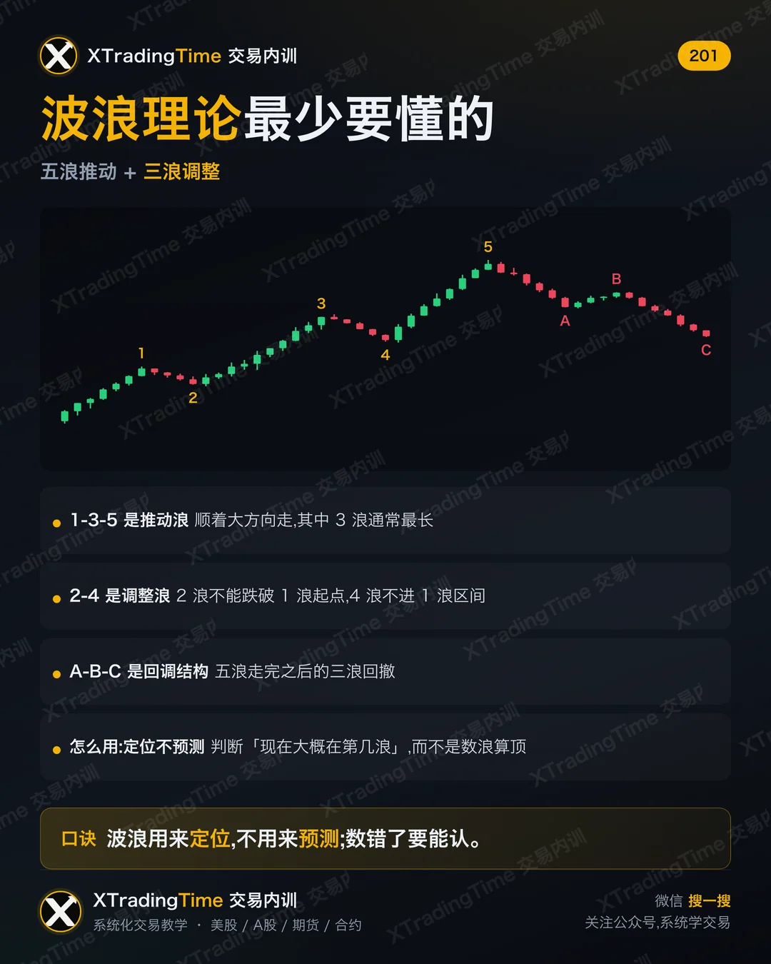 波浪理论最少要懂的
