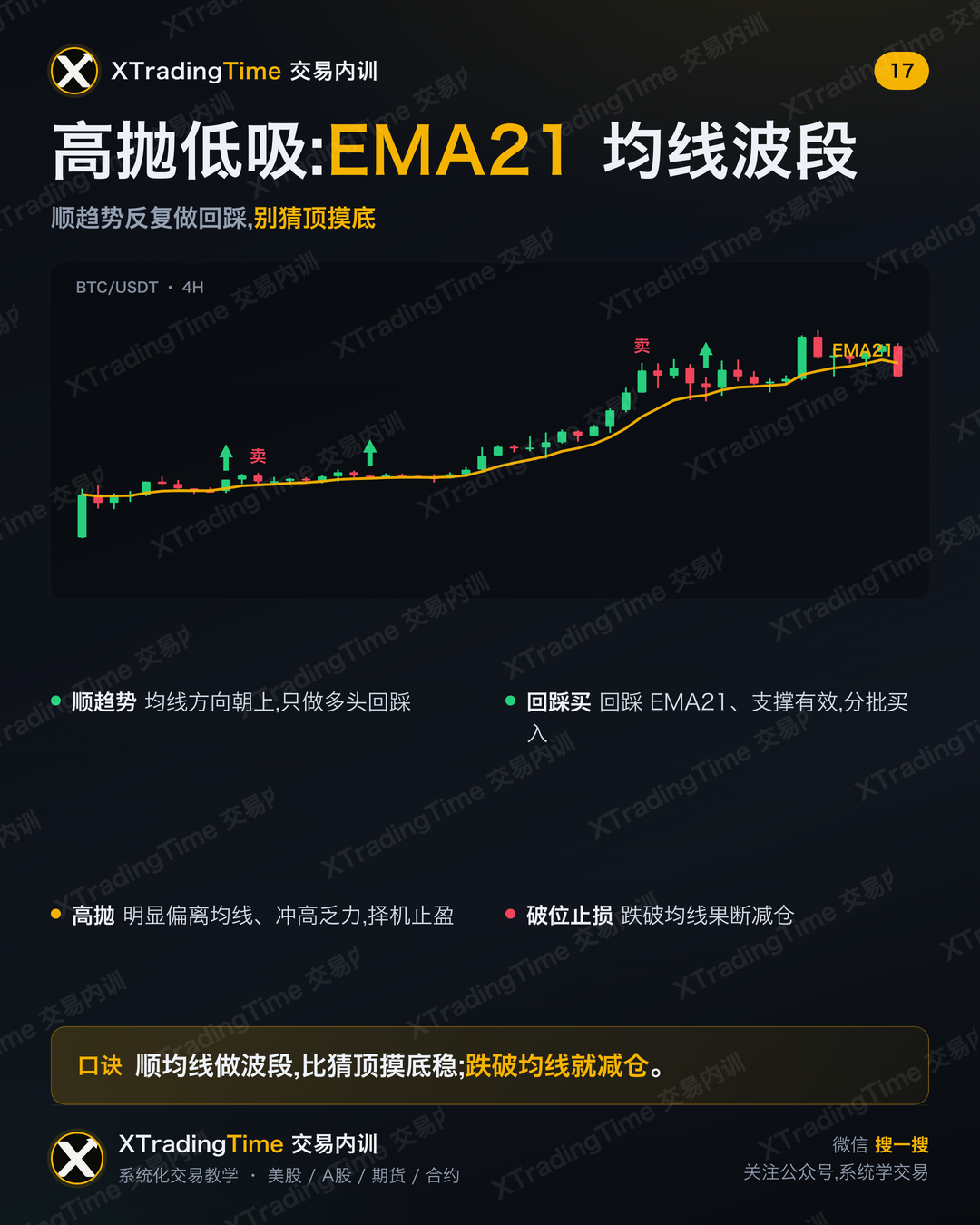 高抛低吸:EMA21 均线波段