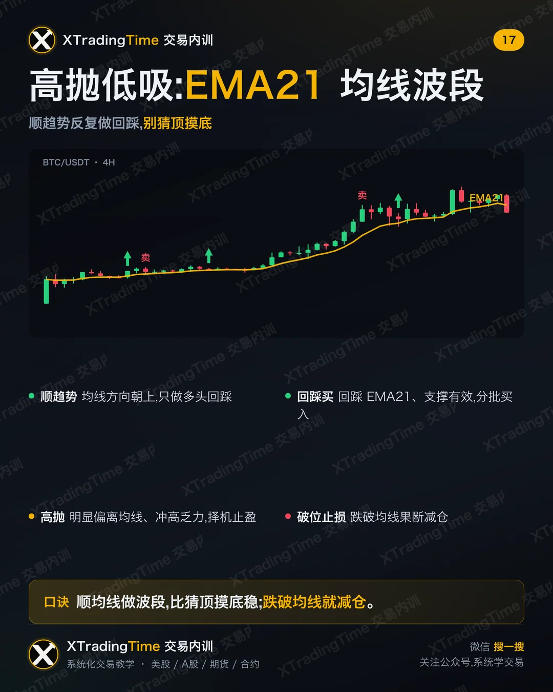 高抛低吸:EMA21 均线波段