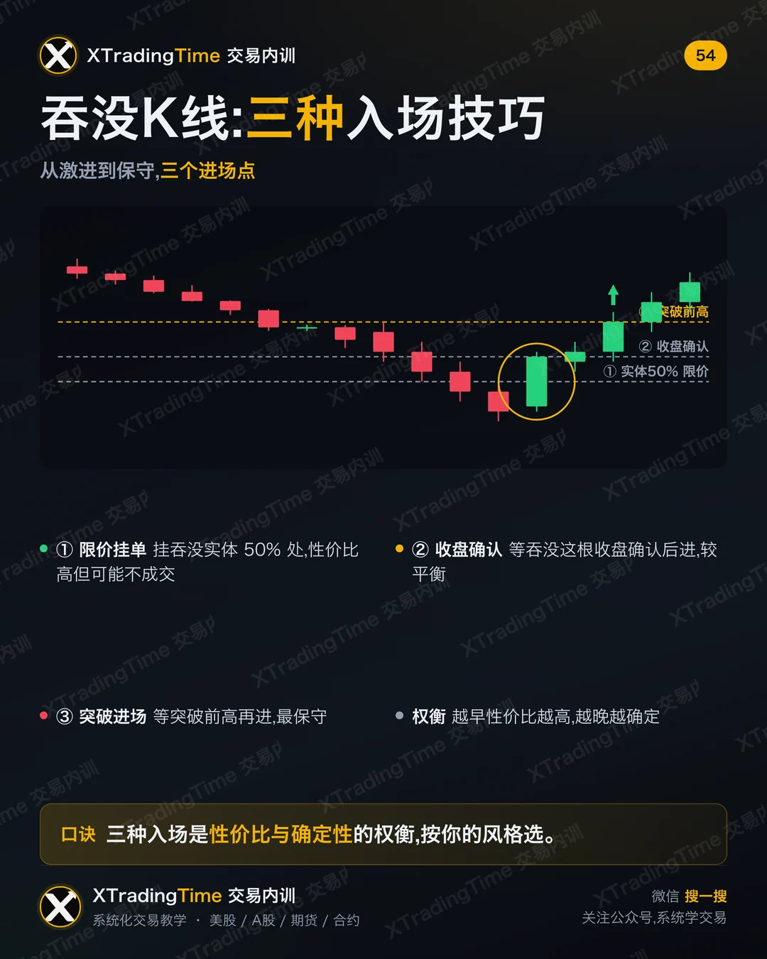 吞没K线:三种入场技巧