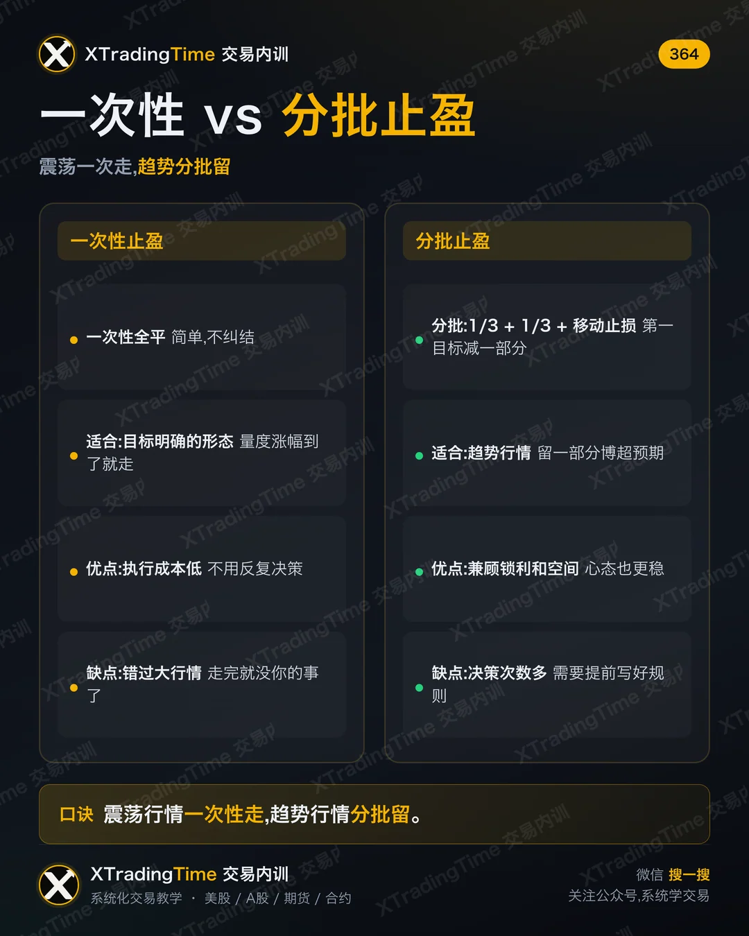 一次性止盈 vs 分批止盈