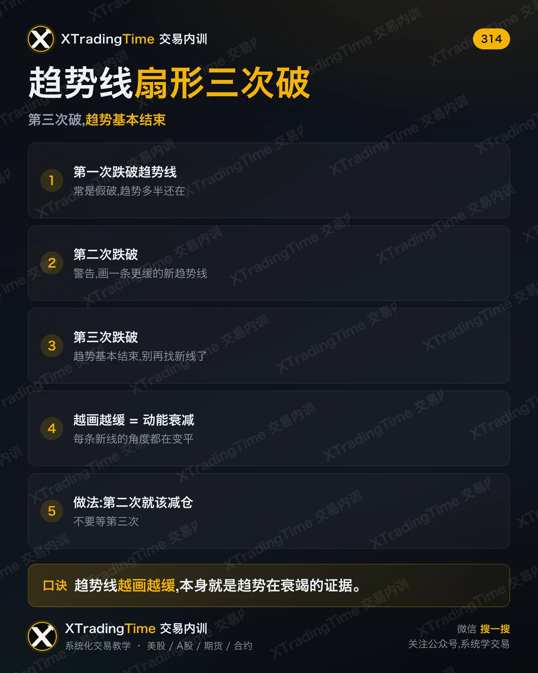 趋势线扇形三次破