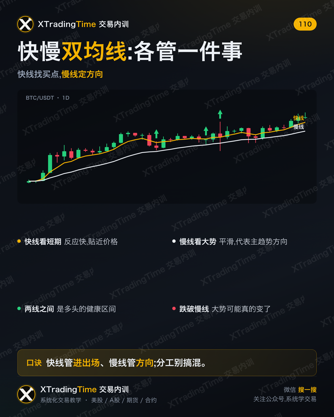 快慢双均线:各管一件事