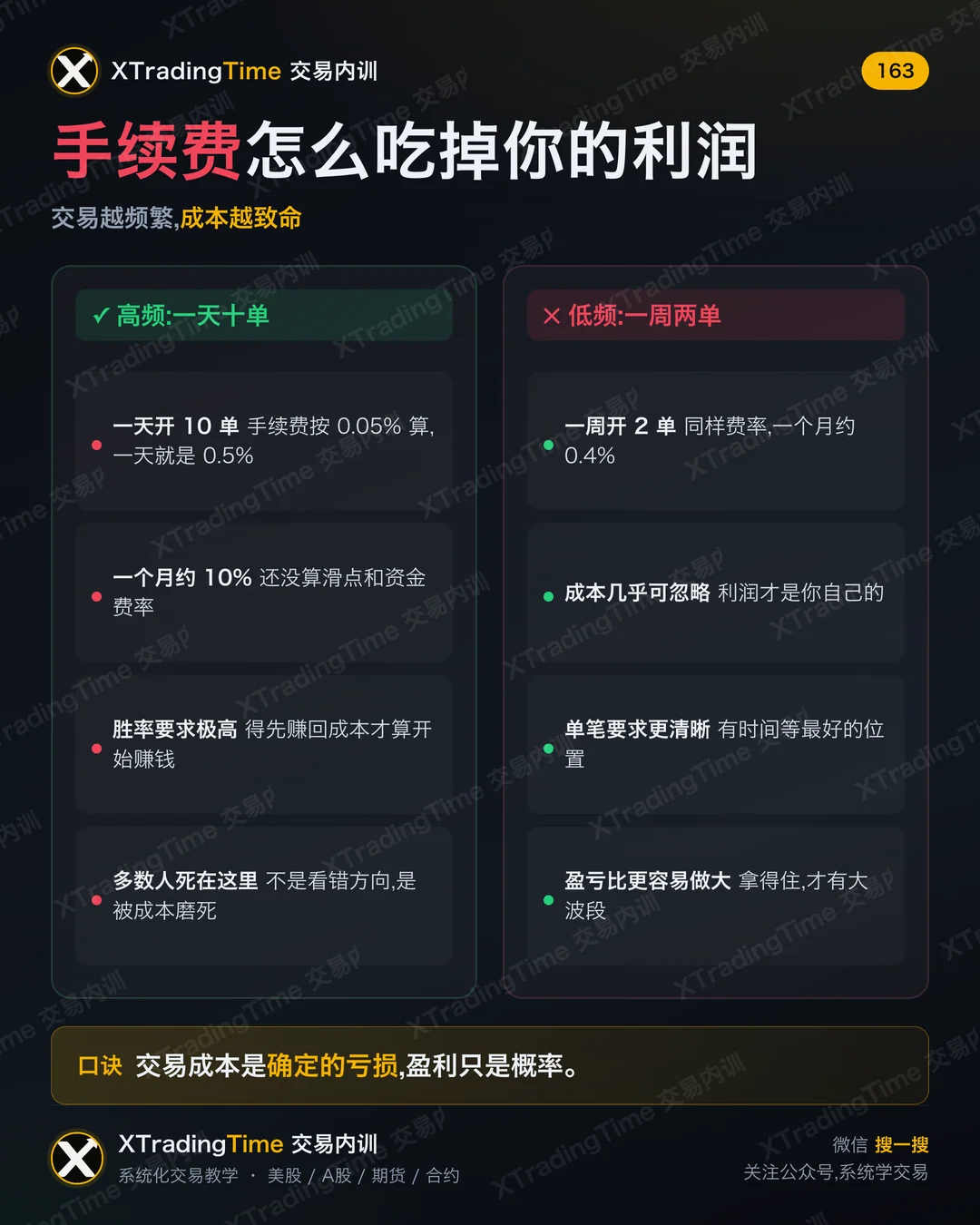 手续费怎么吃掉你的利润