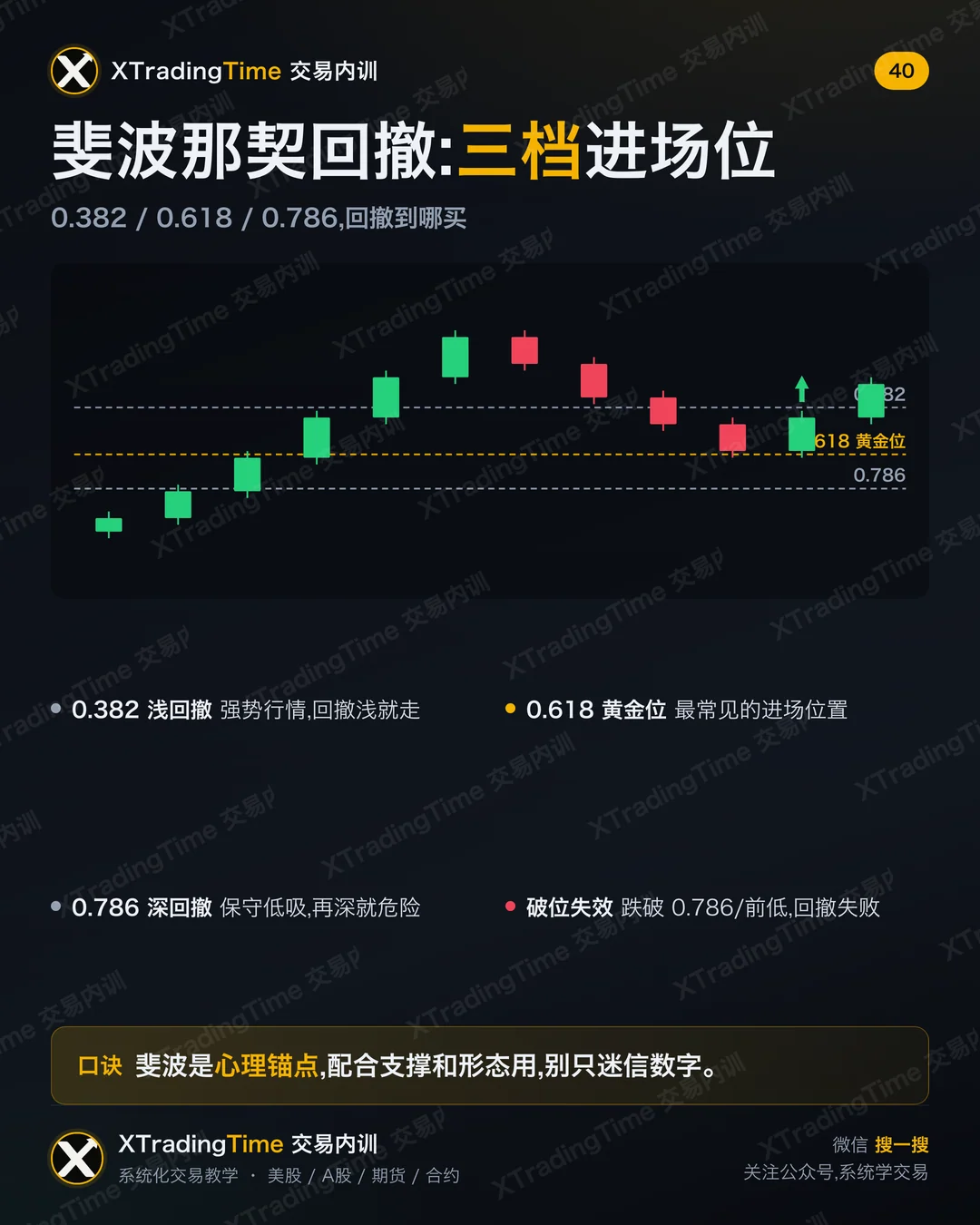 斐波那契回撤:三档进场位