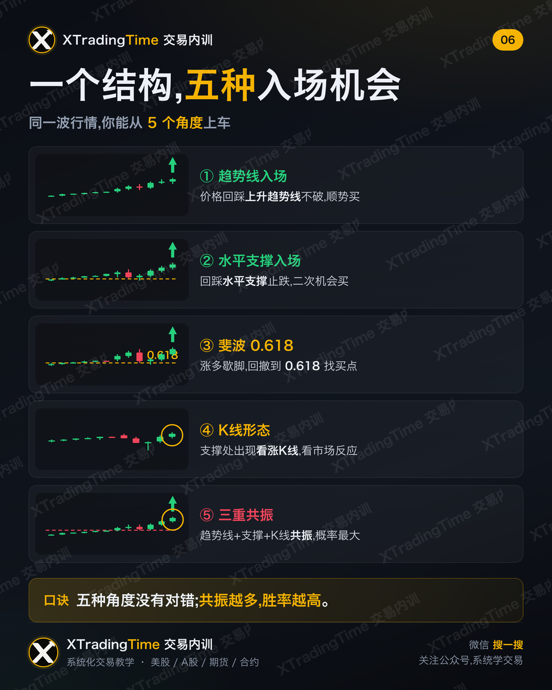 一个结构,五种入场机会