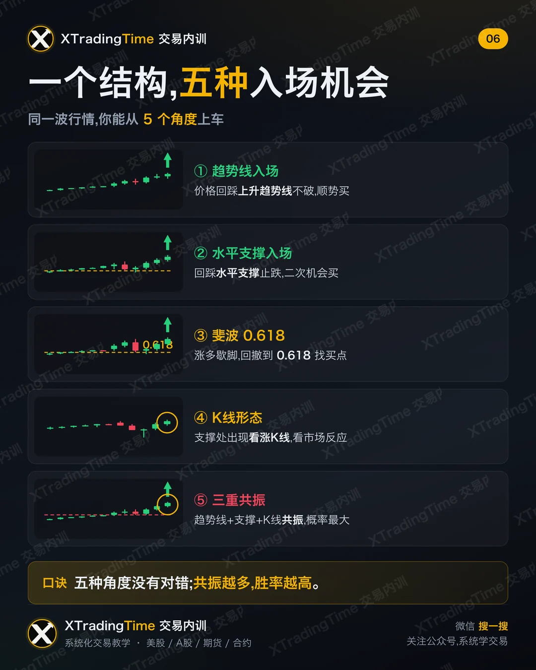 一个结构,五种入场机会