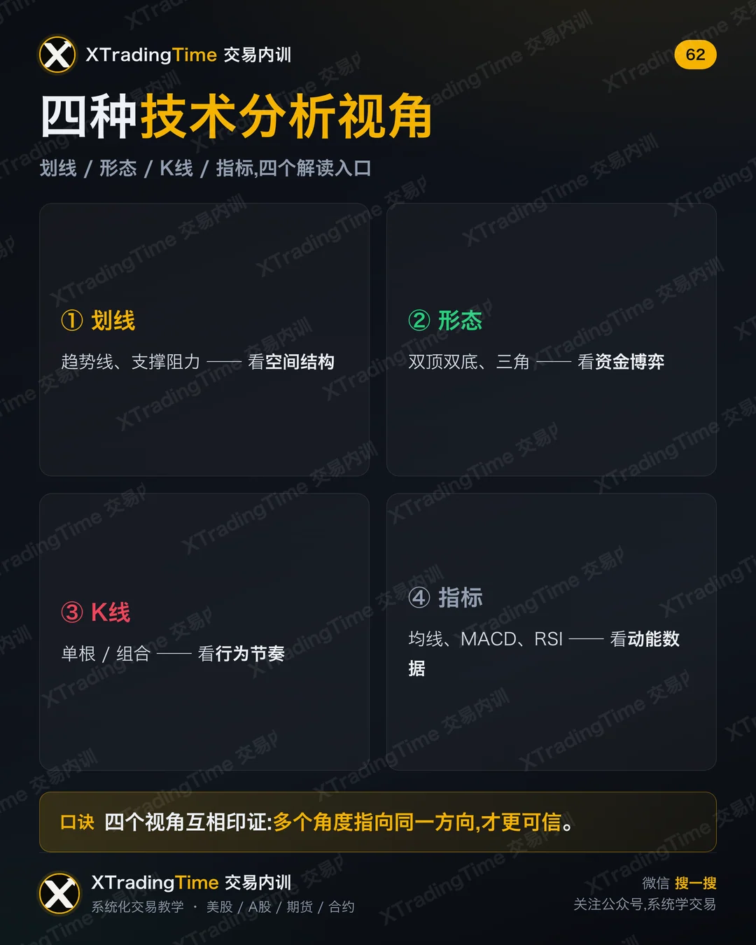 四种技术分析视角