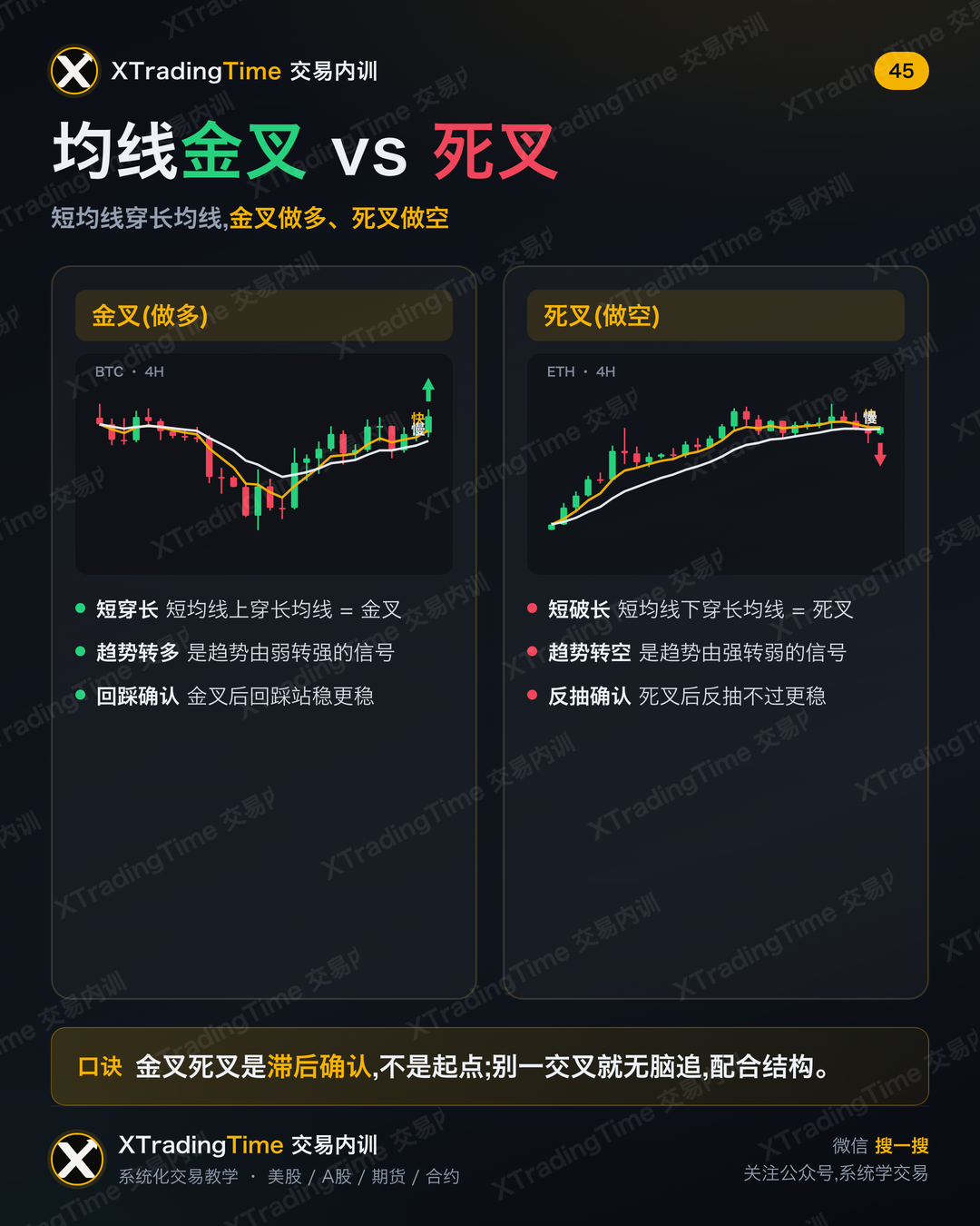 均线金叉 vs 死叉