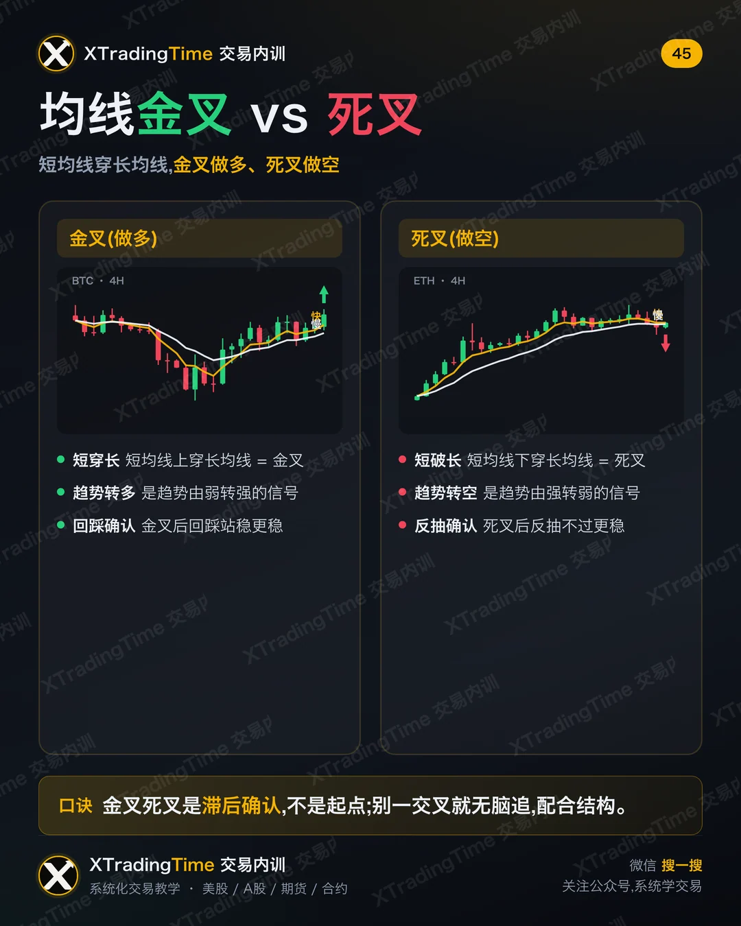 均线金叉 vs 死叉