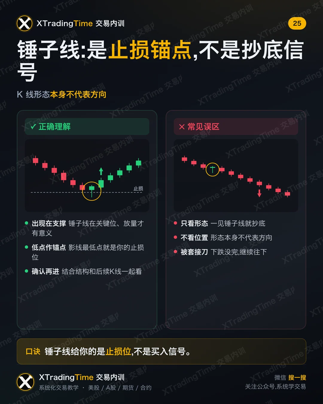 锤子线:是止损锚点,不是抄底信号