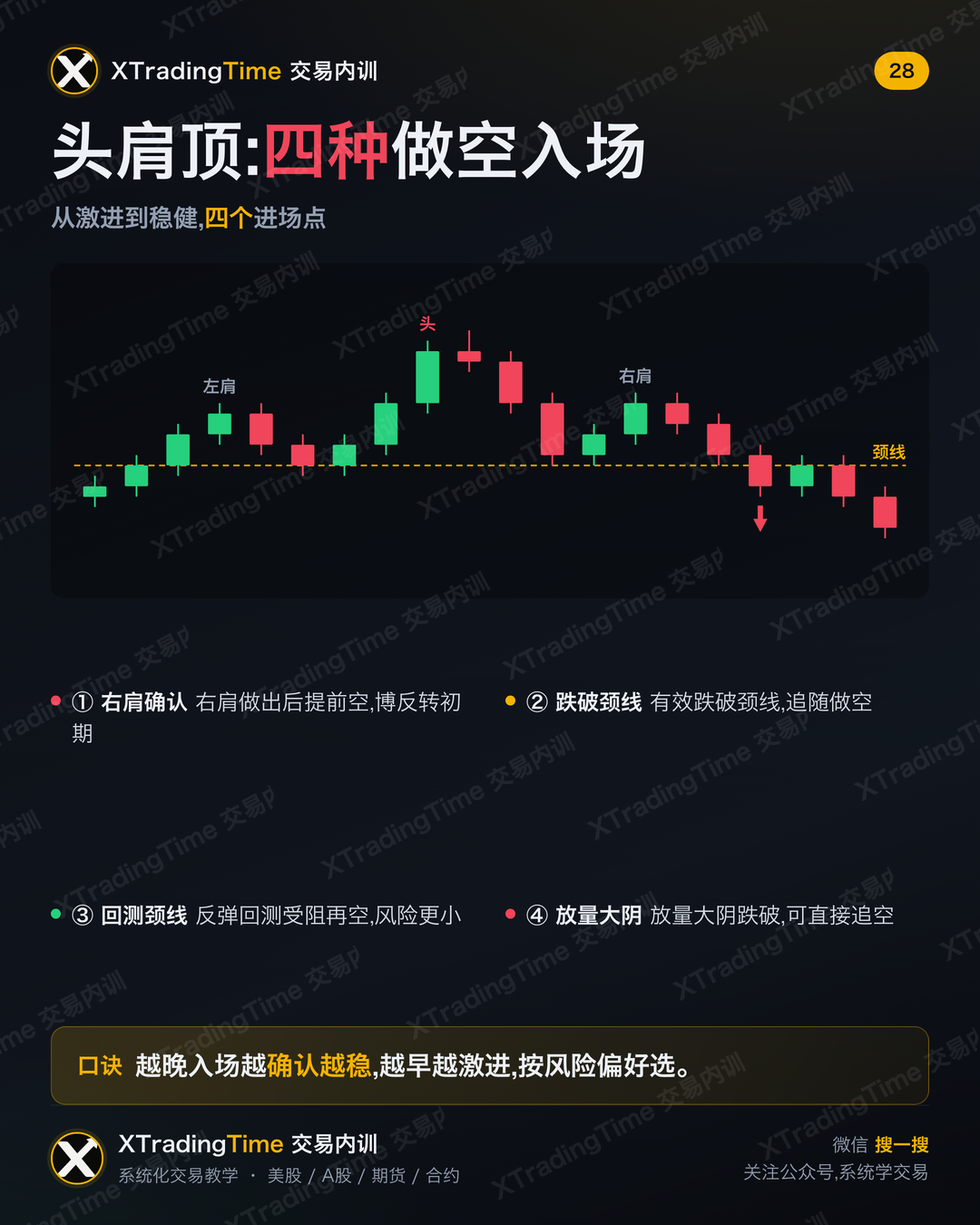 头肩顶:四种做空入场