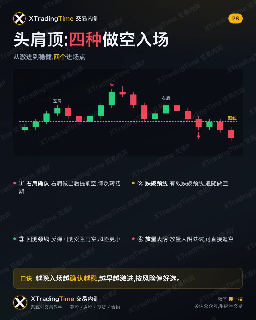 头肩顶:四种做空入场