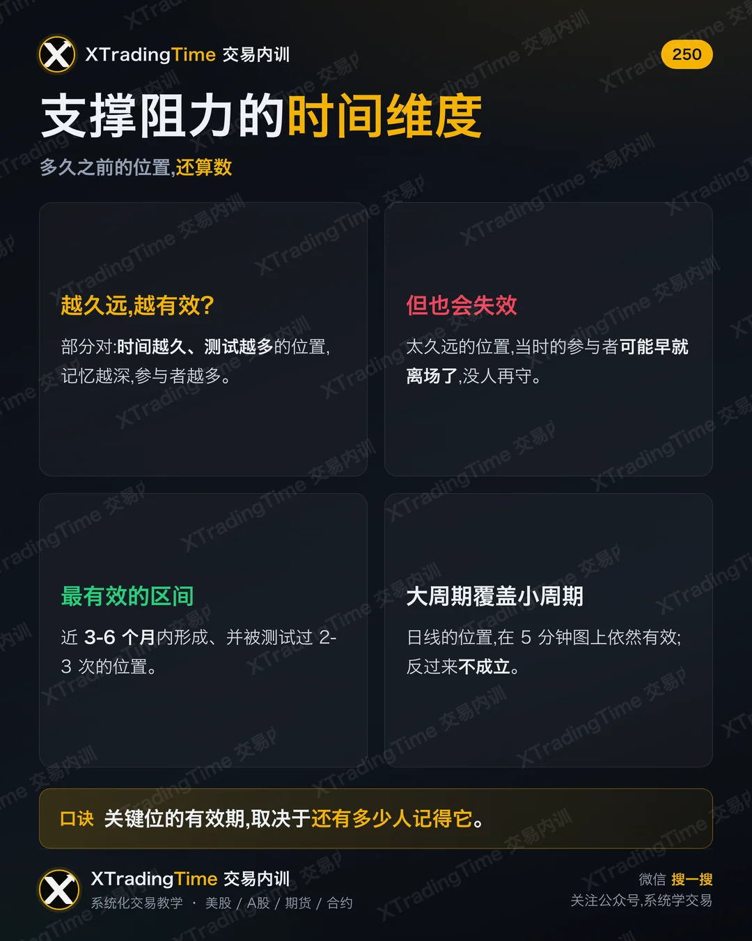 支撑阻力的时间维度