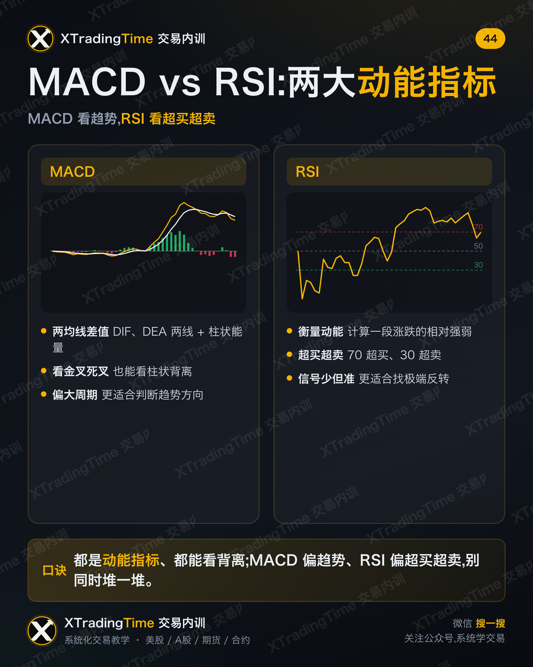 MACD vs RSI:两大动能指标