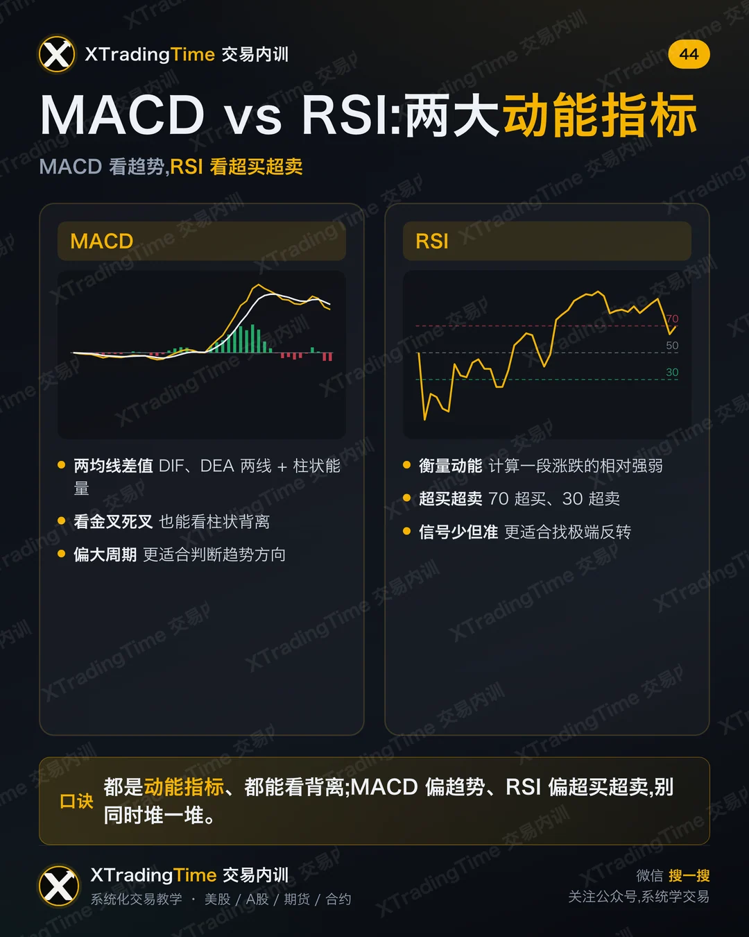 MACD vs RSI:两大动能指标