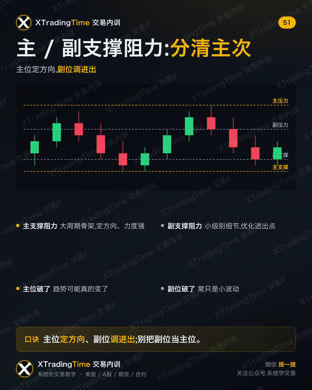 主 / 副支撑阻力:分清主次