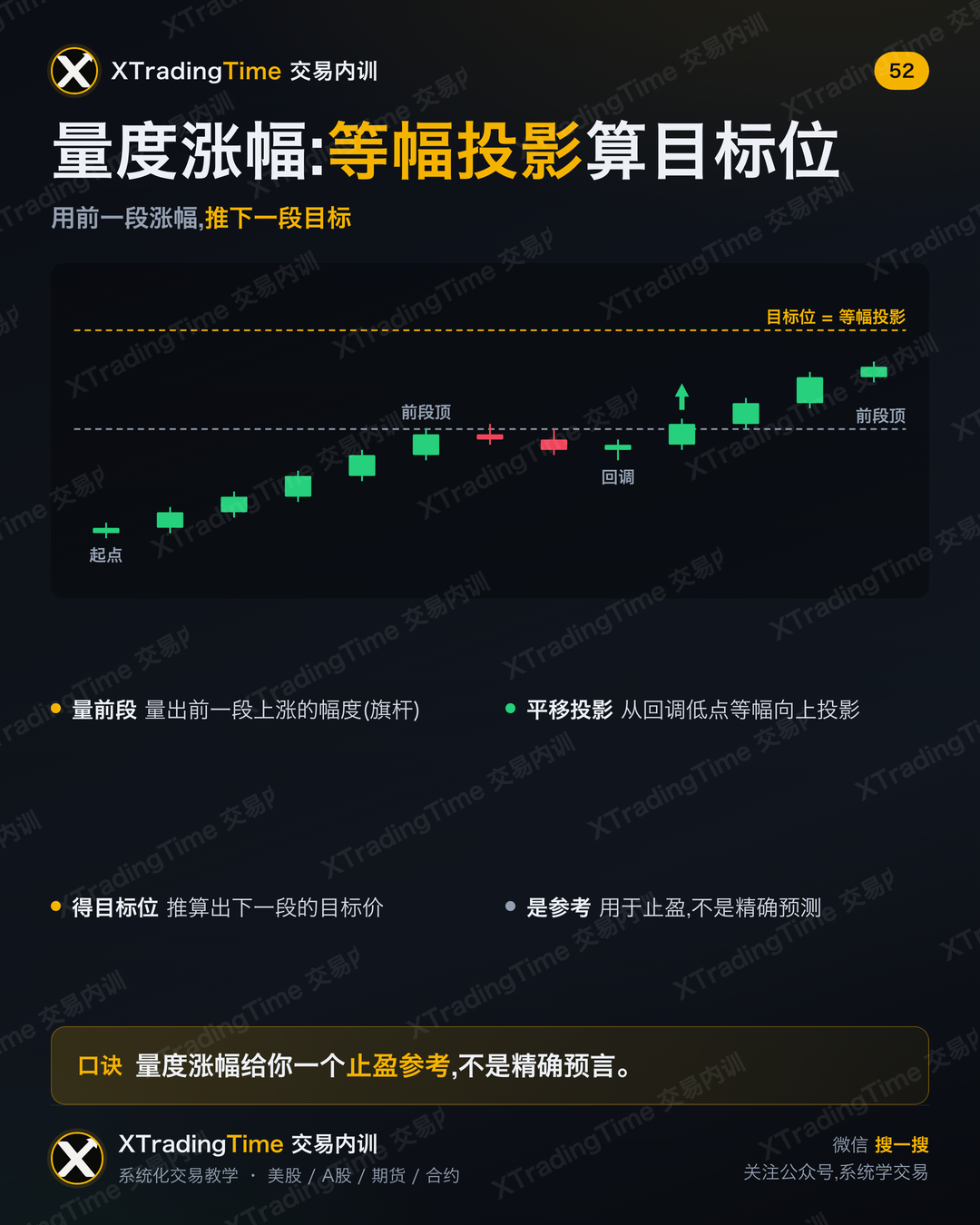 量度涨幅:等幅投影算目标位