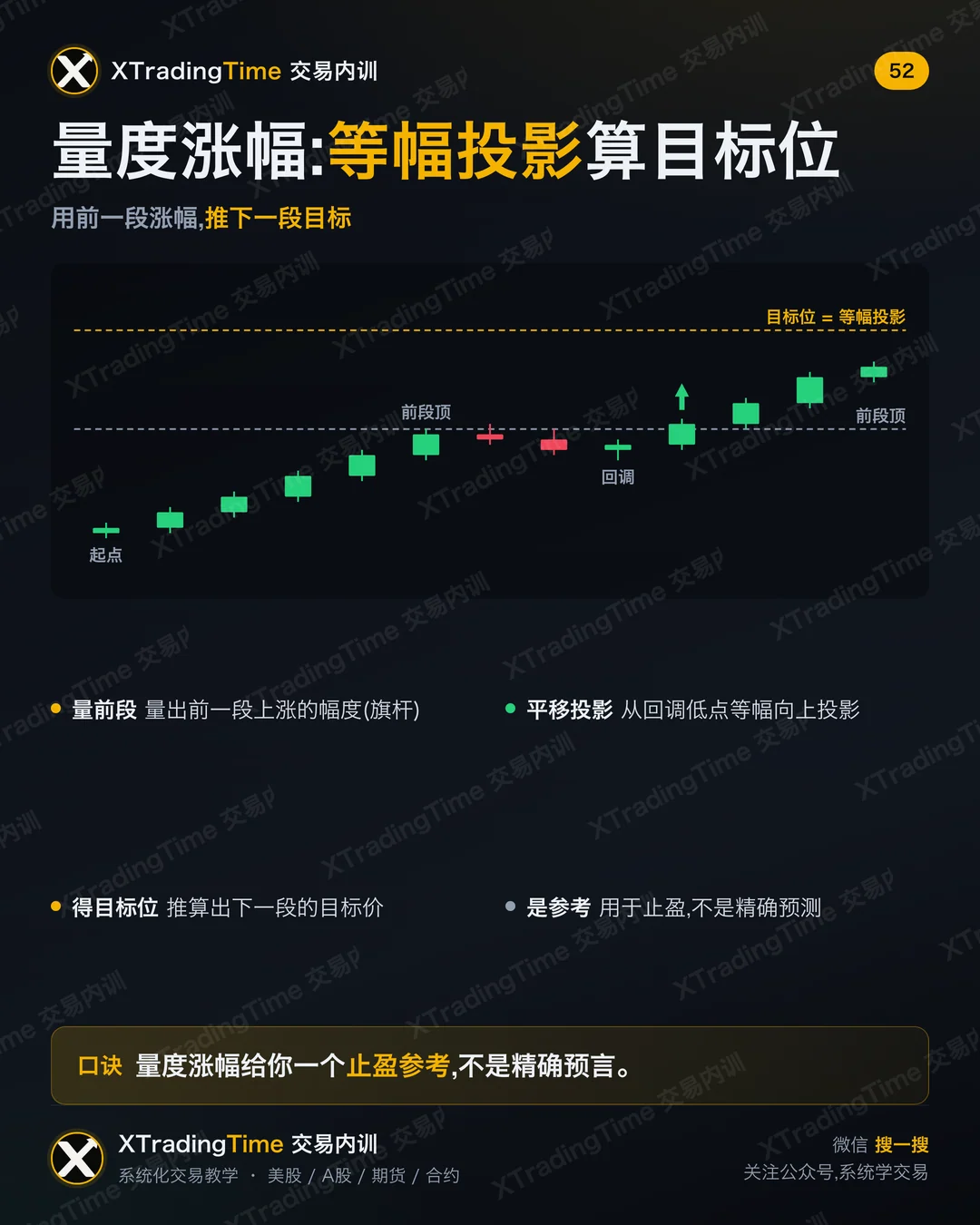 量度涨幅:等幅投影算目标位