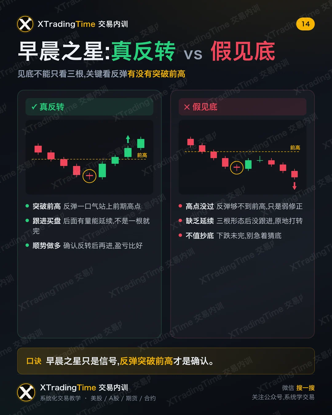 早晨之星:真反转 vs 假见底