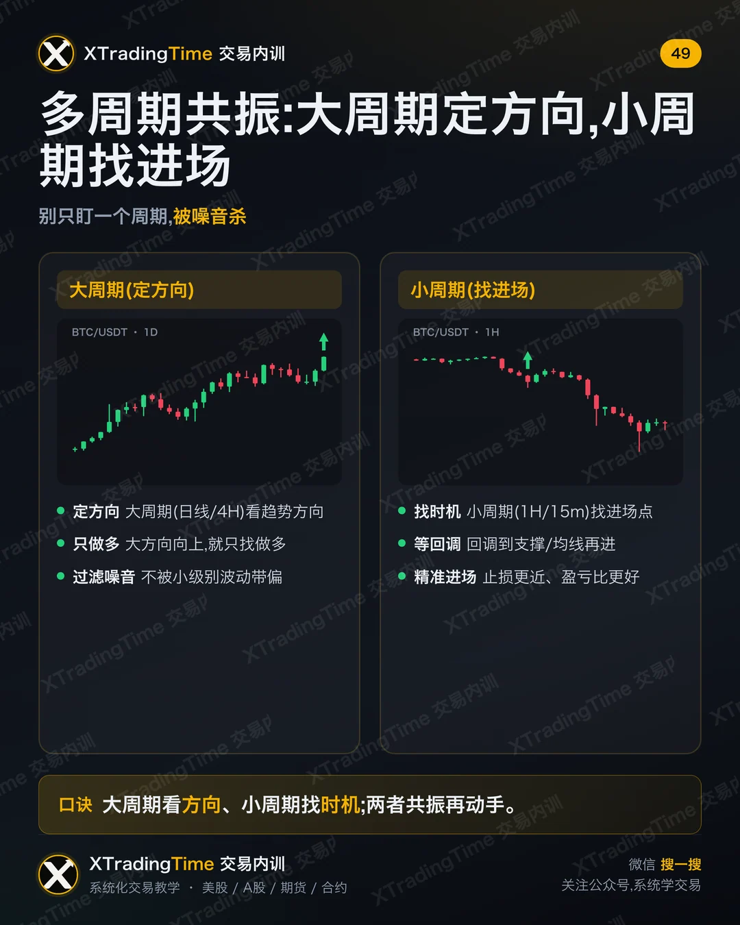 多周期共振:大周期定方向,小周期找进场