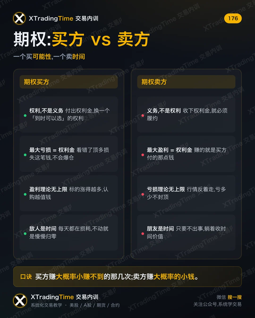 期权:买方 vs 卖方