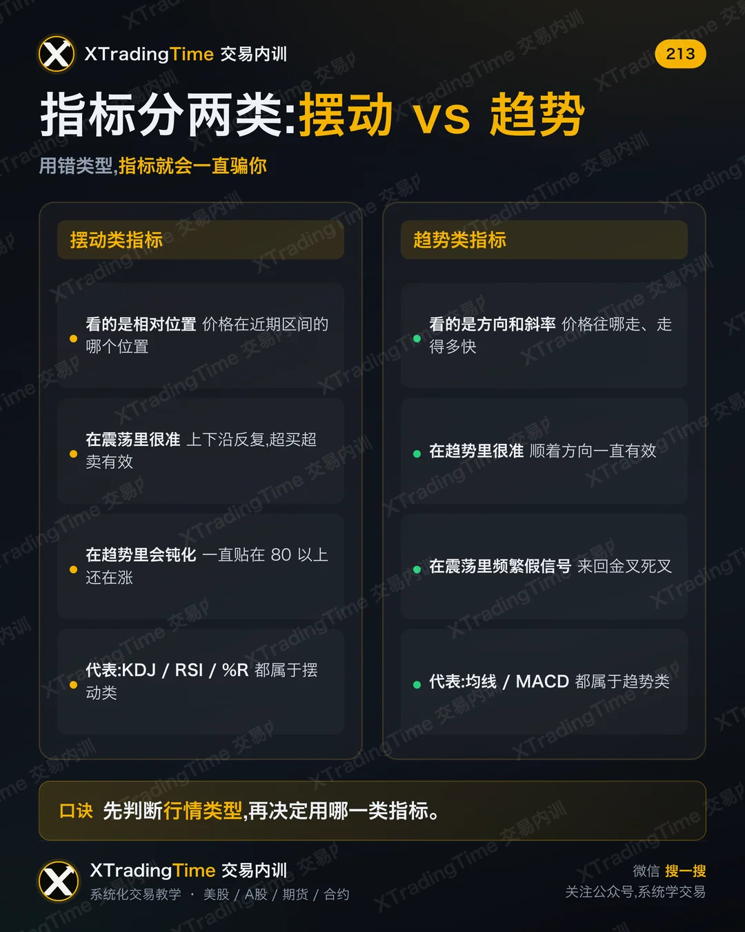 指标分两类：摆动 vs 趋势