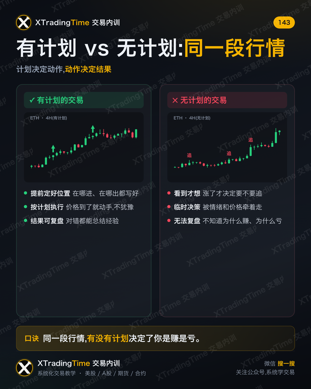 有计划 vs 无计划:同一段行情