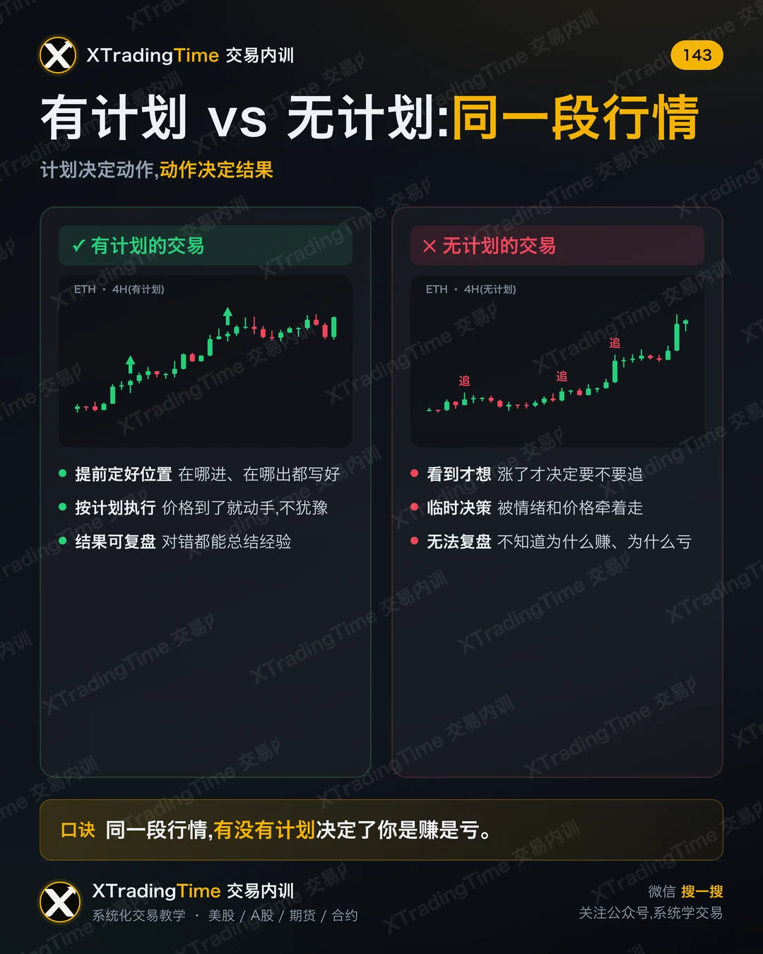 有计划 vs 无计划:同一段行情