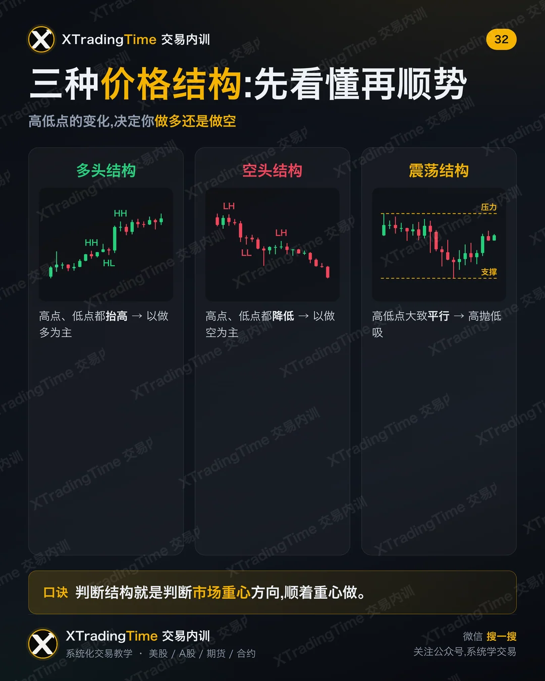 三种价格结构:先看懂再顺势
