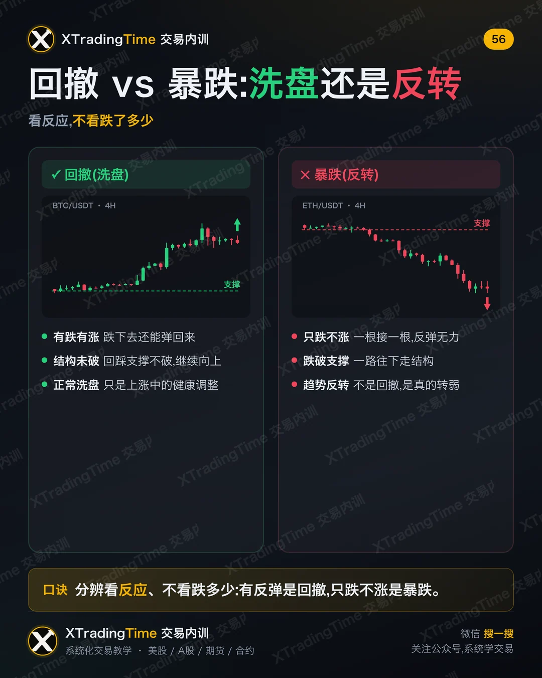 回撤 vs 暴跌:洗盘还是反转