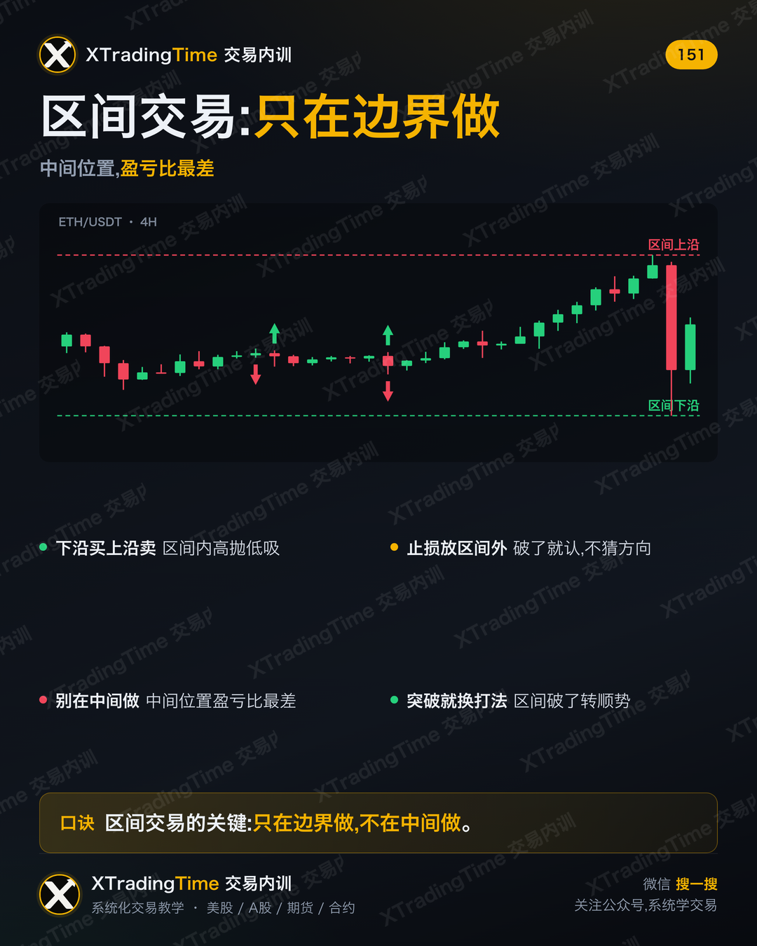 区间交易:只在边界做