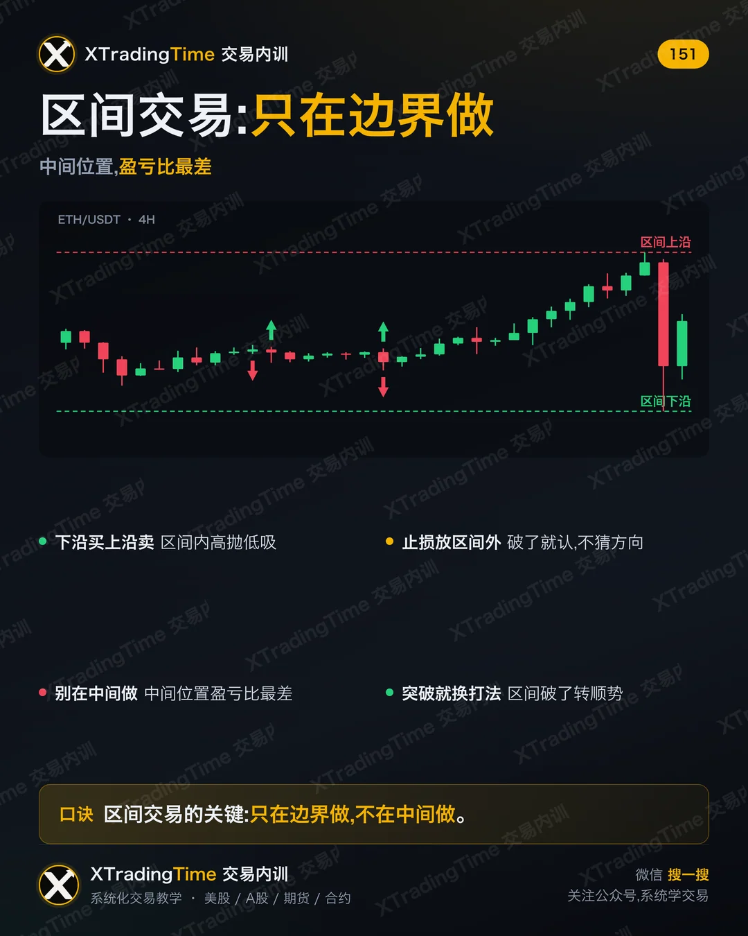 区间交易:只在边界做