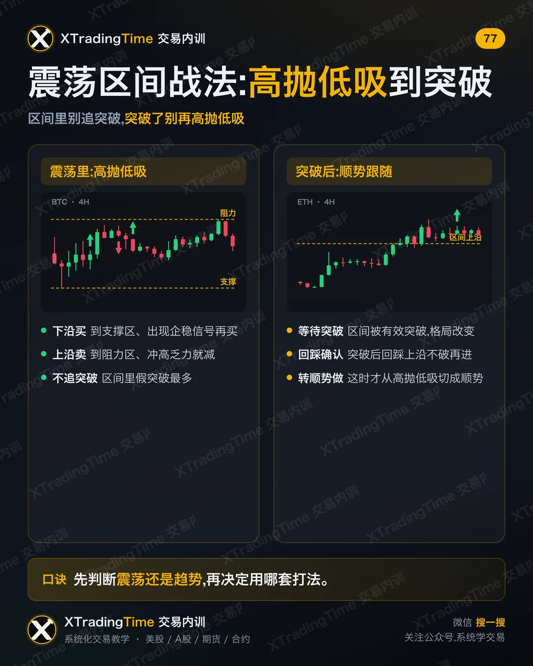 震荡区间战法：高抛低吸到突破