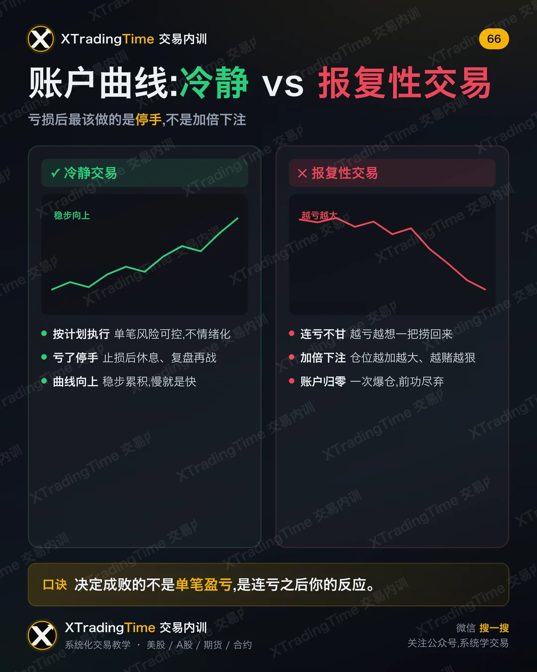 账户曲线:冷静 vs 报复性交易