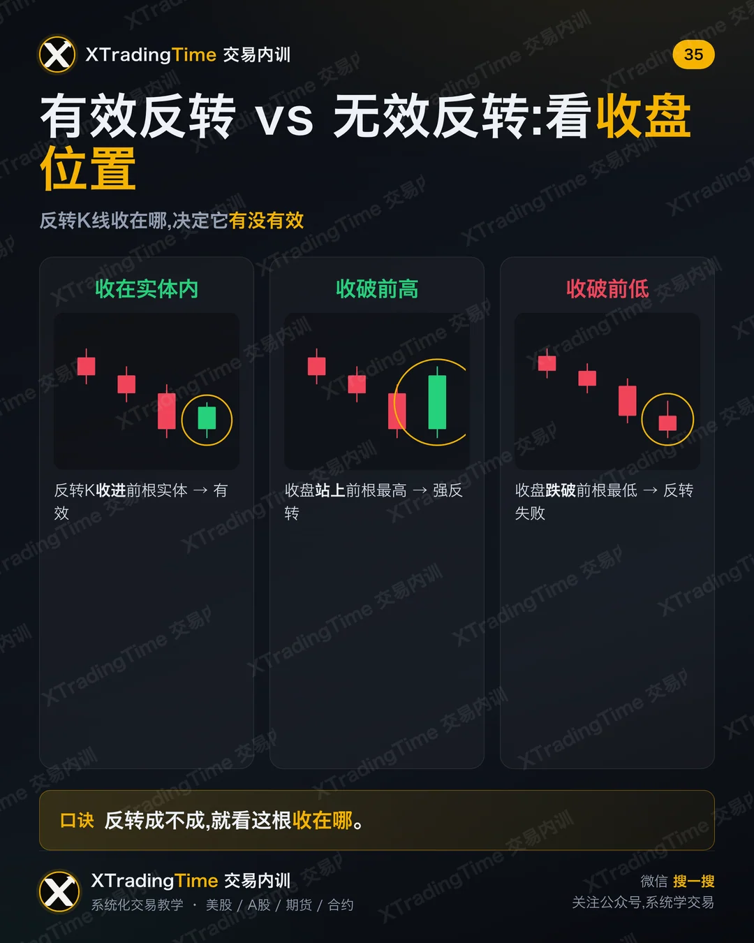 有效反转 vs 无效反转:看收盘位置